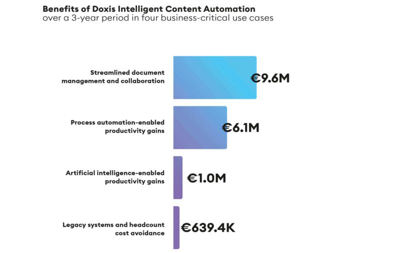 The benefits and value that SEW-EURODRIVE gained with Doxis