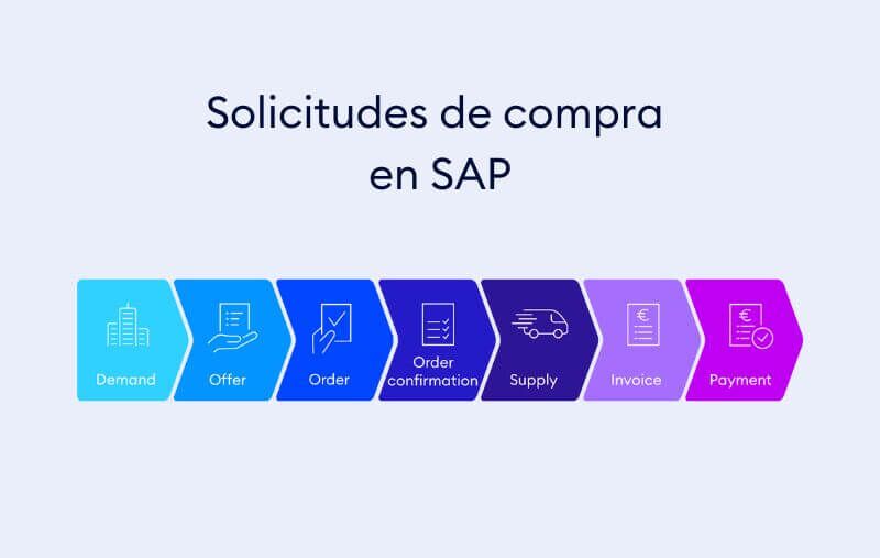 Solicitudes de compra simplificadas en SAP