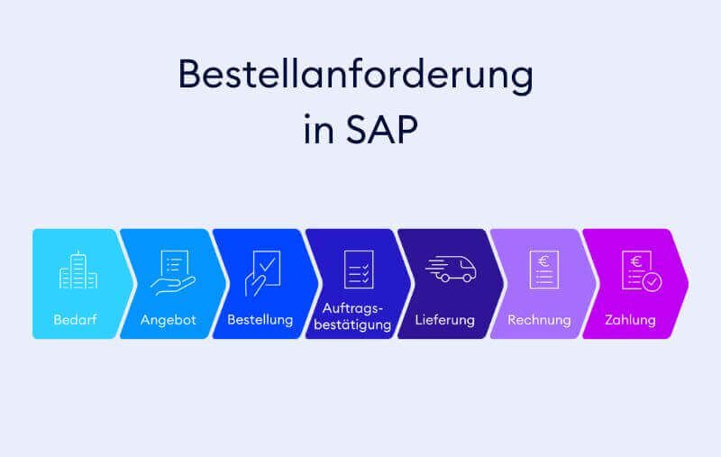 Bestellanforderung in SAP