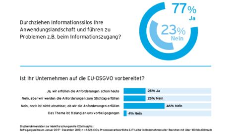 Ergebisse Marktforschung ECM Insights 2017 zur EU-DSGVO