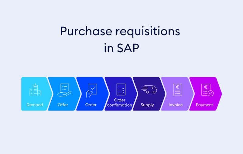 Purchase requisitions (PReqs) in SAP