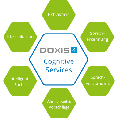 Doxis4 Cognitive Services – omówienie